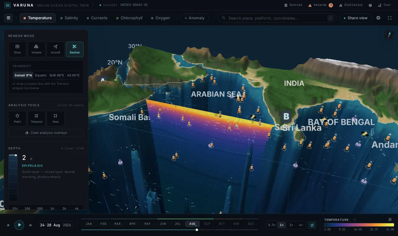 Vertical section curtain through the ocean volume